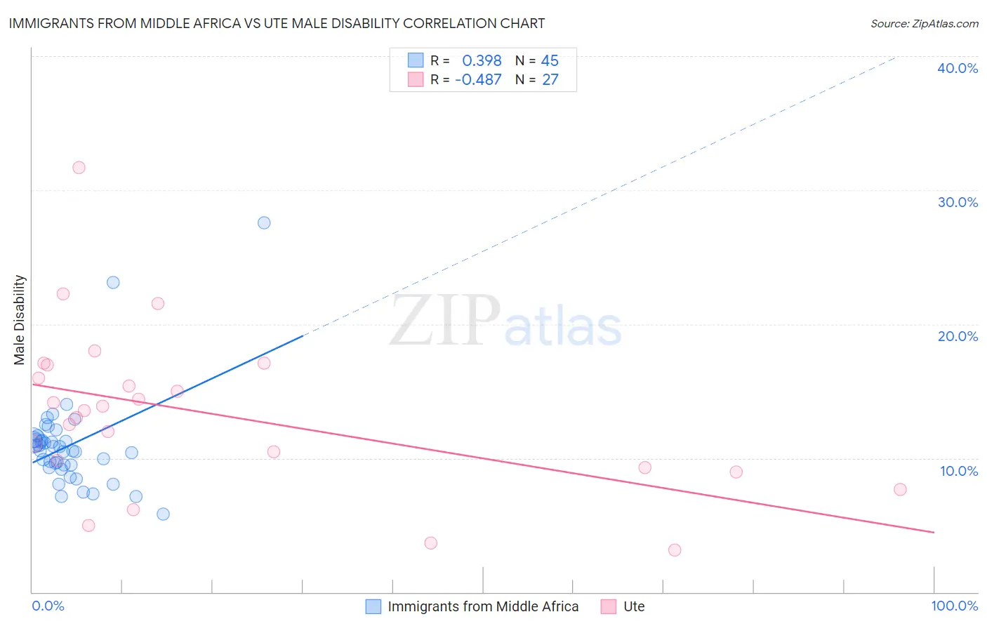 Immigrants from Middle Africa vs Ute Male Disability