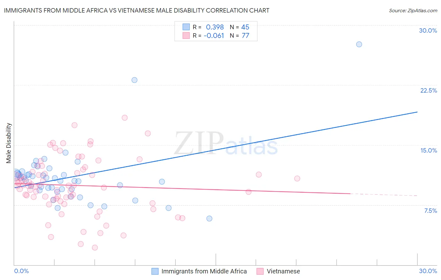 Immigrants from Middle Africa vs Vietnamese Male Disability