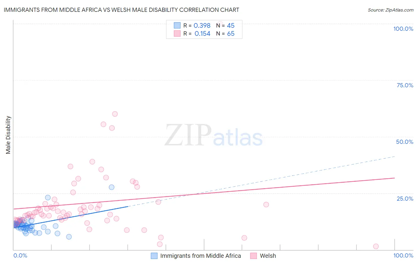 Immigrants from Middle Africa vs Welsh Male Disability
