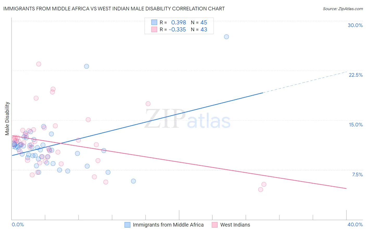 Immigrants from Middle Africa vs West Indian Male Disability