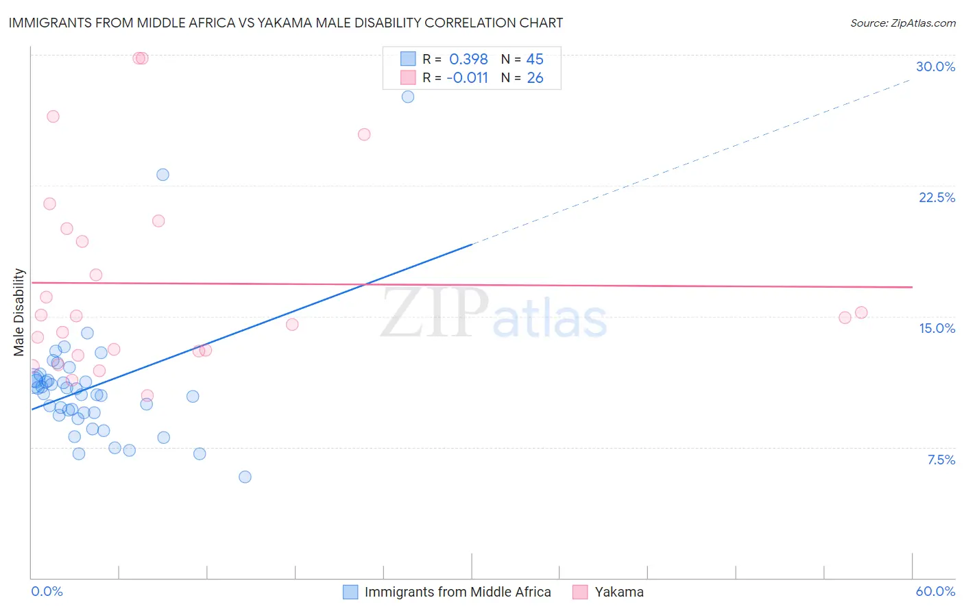 Immigrants from Middle Africa vs Yakama Male Disability