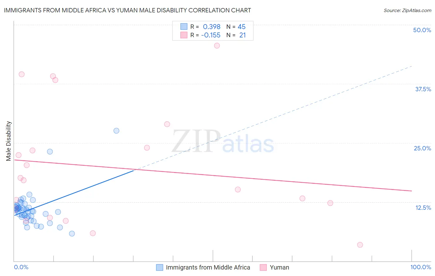 Immigrants from Middle Africa vs Yuman Male Disability