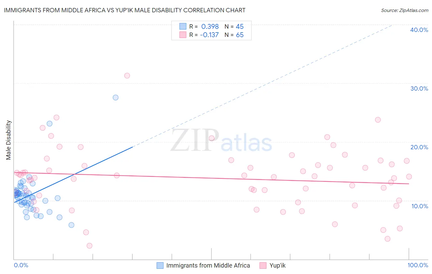 Immigrants from Middle Africa vs Yup'ik Male Disability