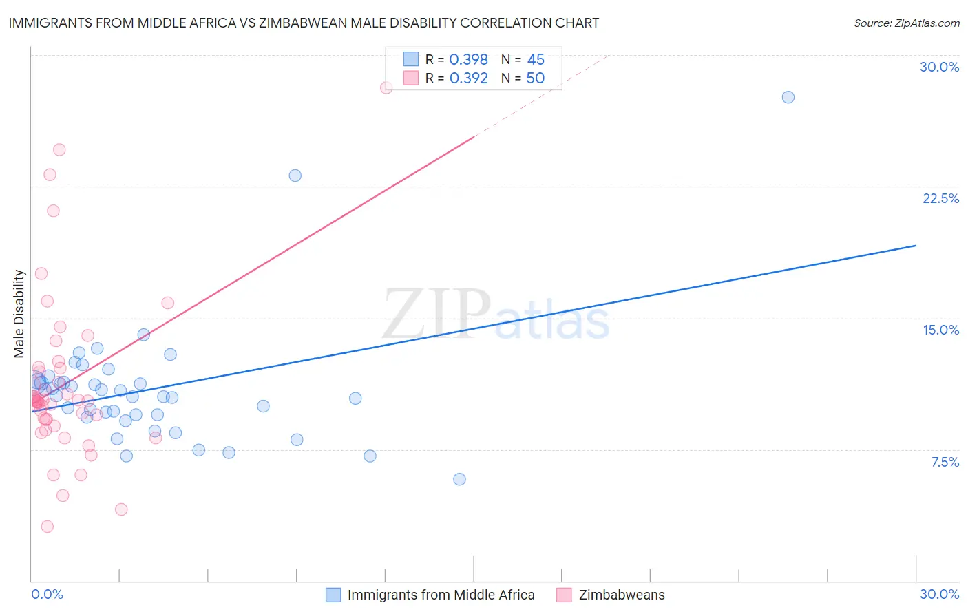 Immigrants from Middle Africa vs Zimbabwean Male Disability