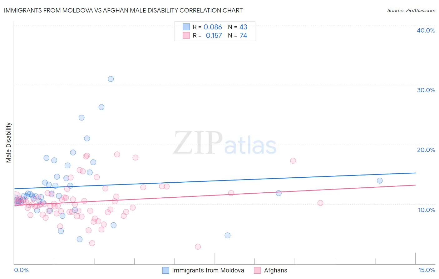 Immigrants from Moldova vs Afghan Male Disability