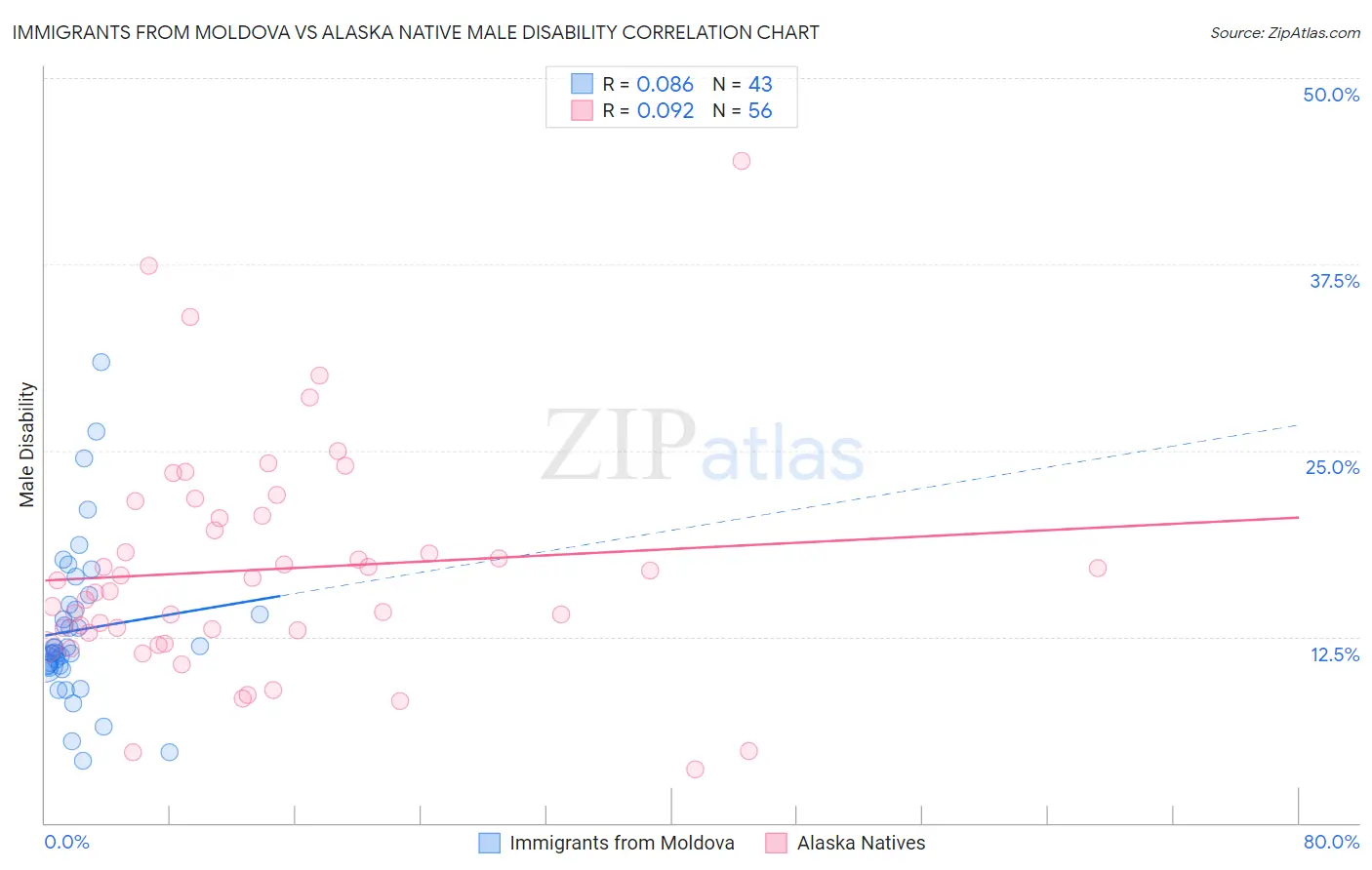 Immigrants from Moldova vs Alaska Native Male Disability