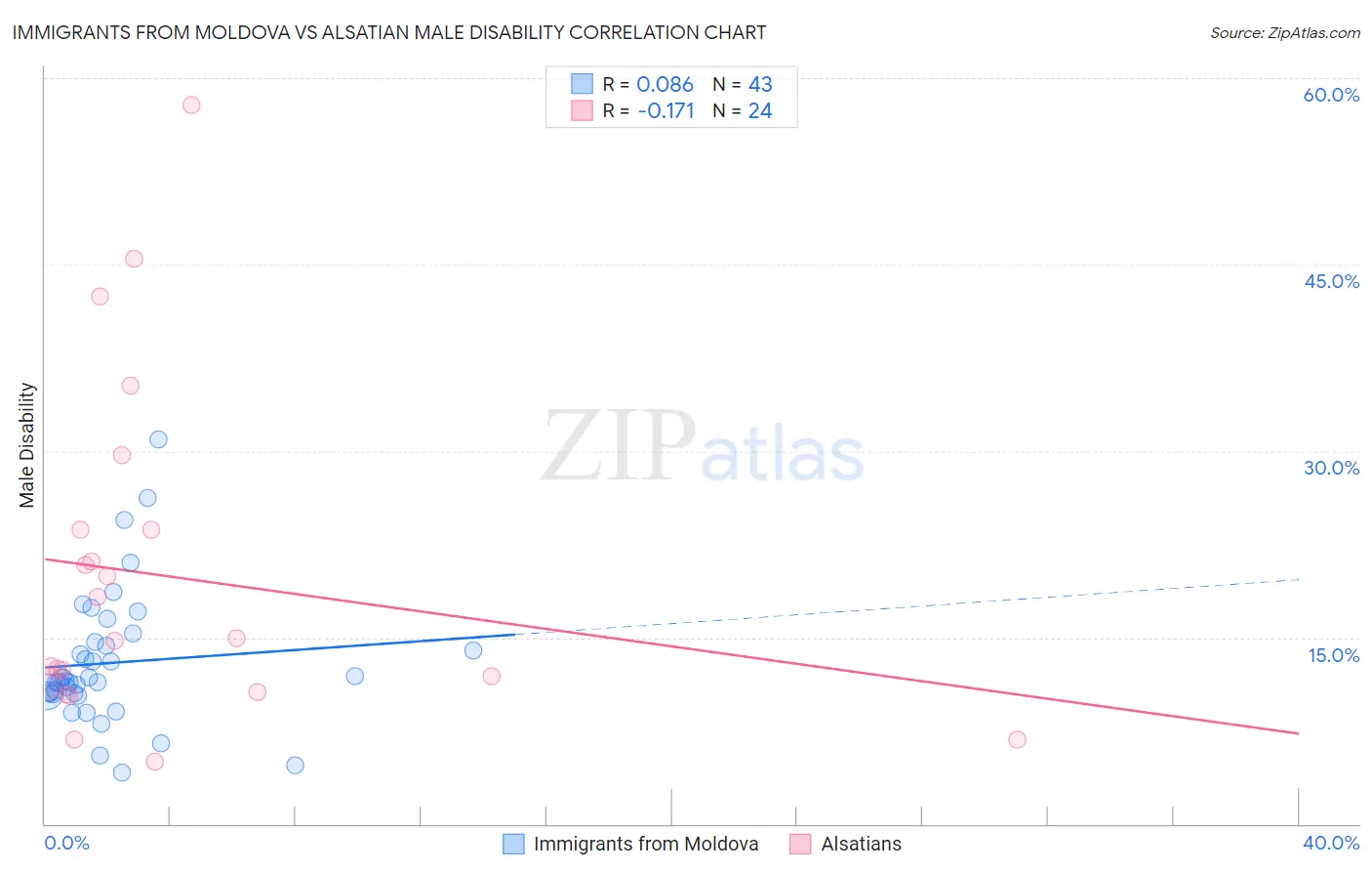 Immigrants from Moldova vs Alsatian Male Disability