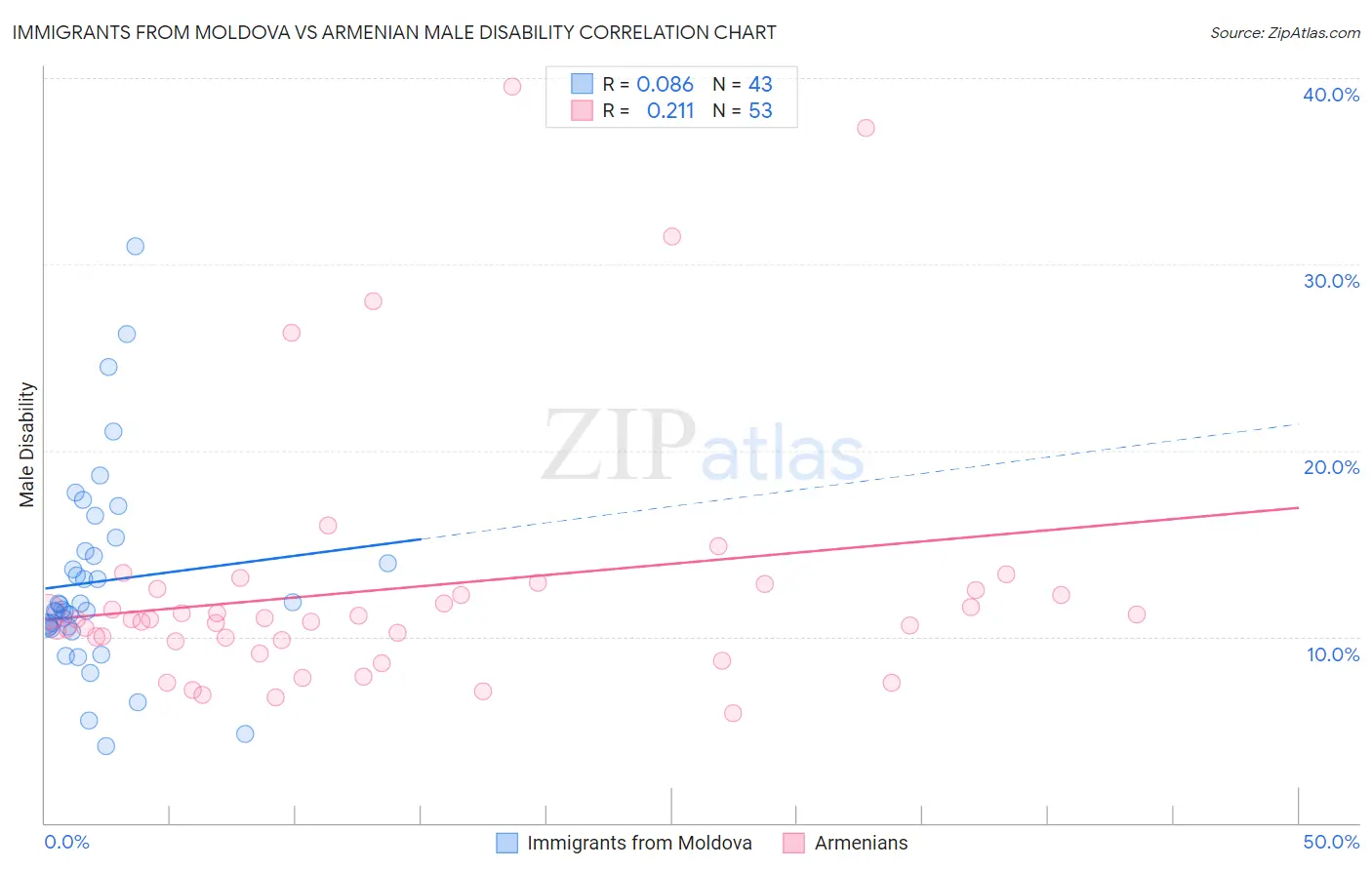 Immigrants from Moldova vs Armenian Male Disability