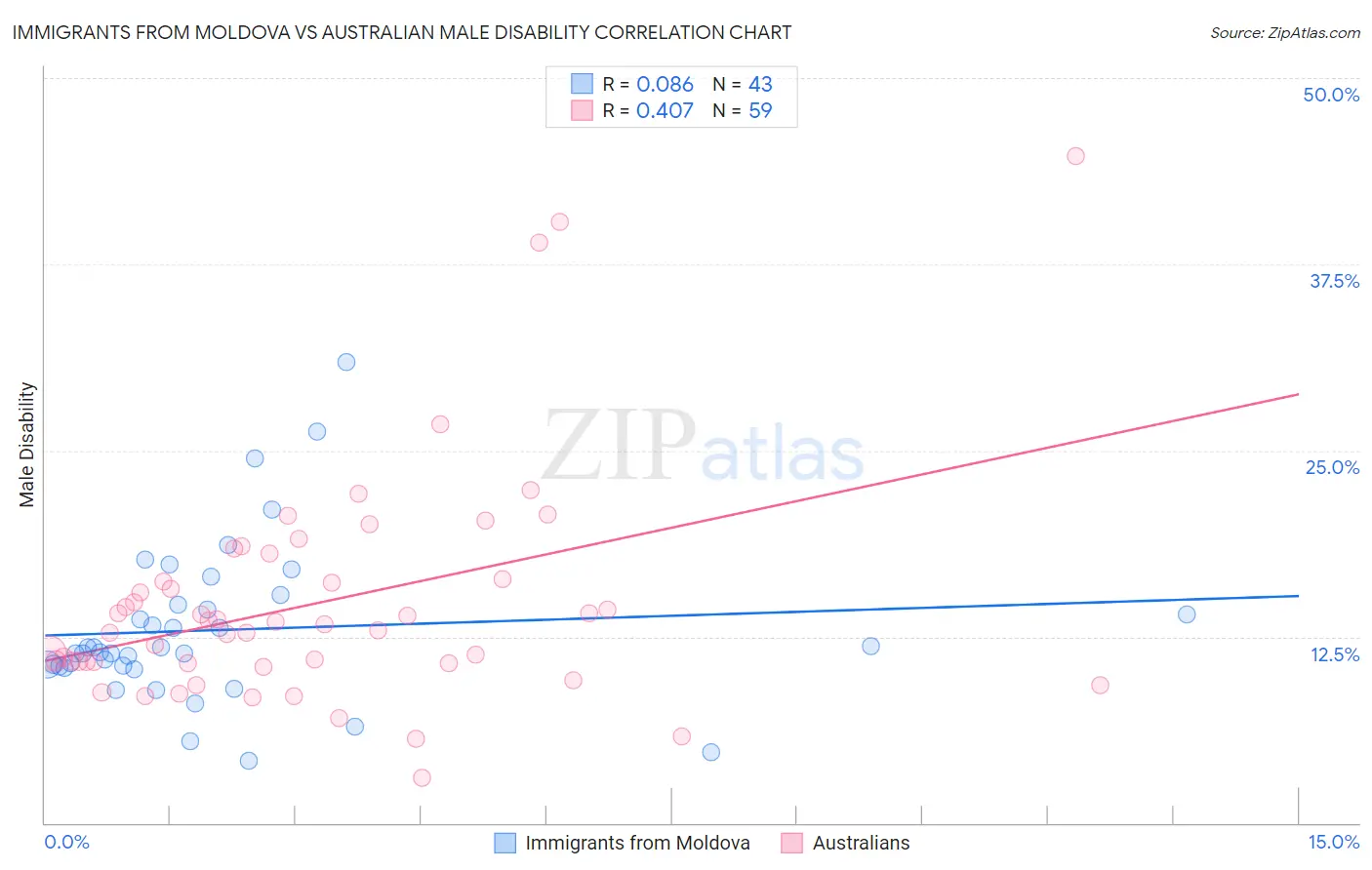 Immigrants from Moldova vs Australian Male Disability