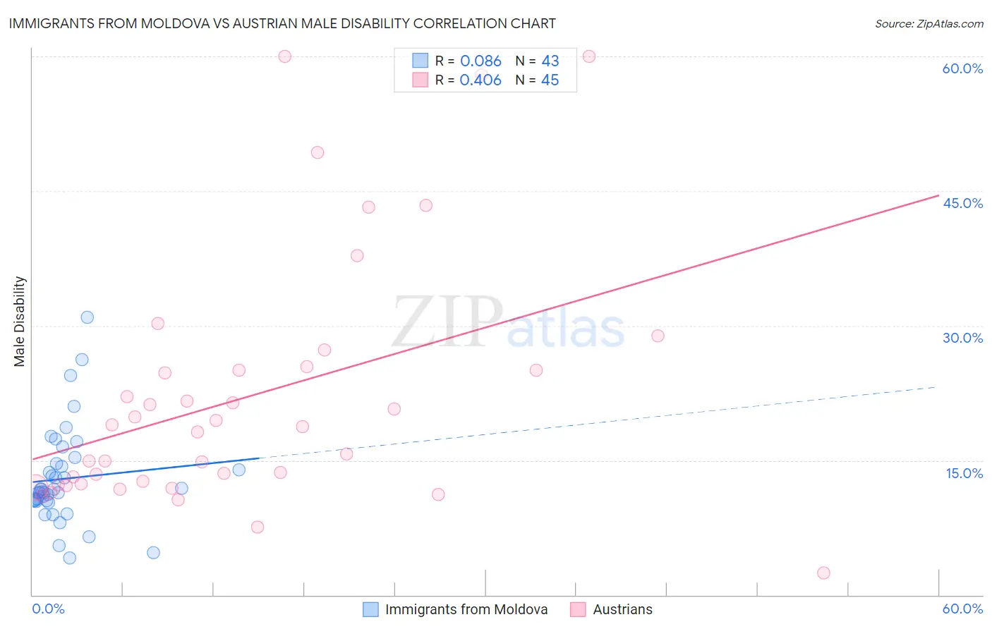 Immigrants from Moldova vs Austrian Male Disability