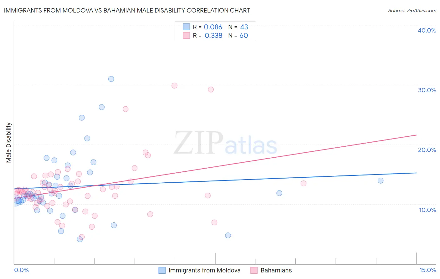 Immigrants from Moldova vs Bahamian Male Disability