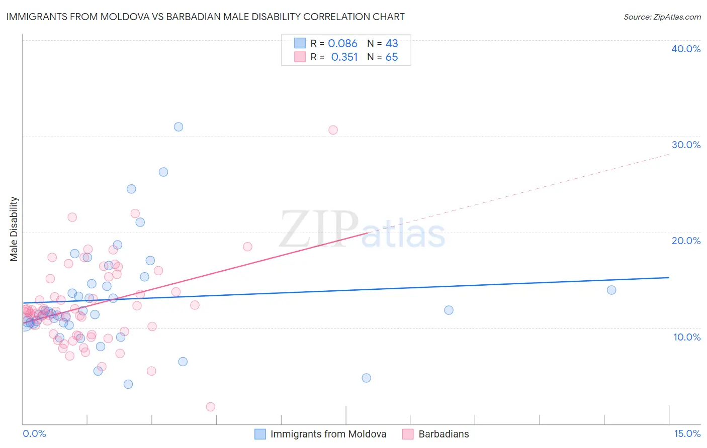 Immigrants from Moldova vs Barbadian Male Disability