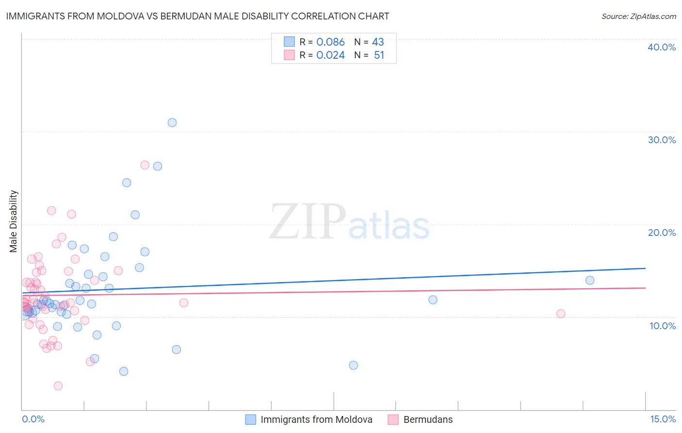 Immigrants from Moldova vs Bermudan Male Disability