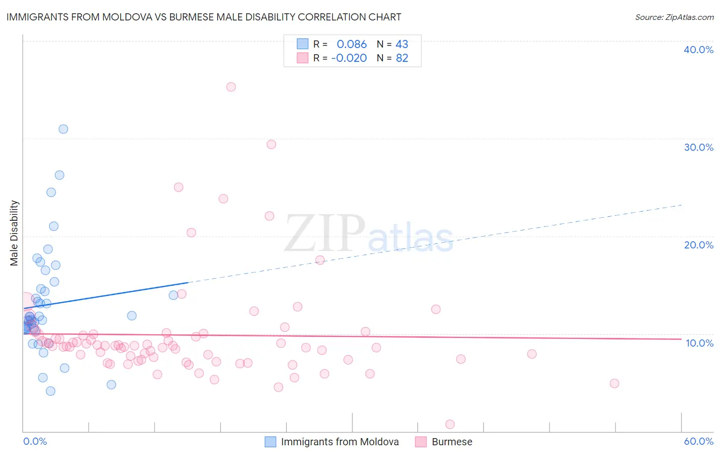 Immigrants from Moldova vs Burmese Male Disability