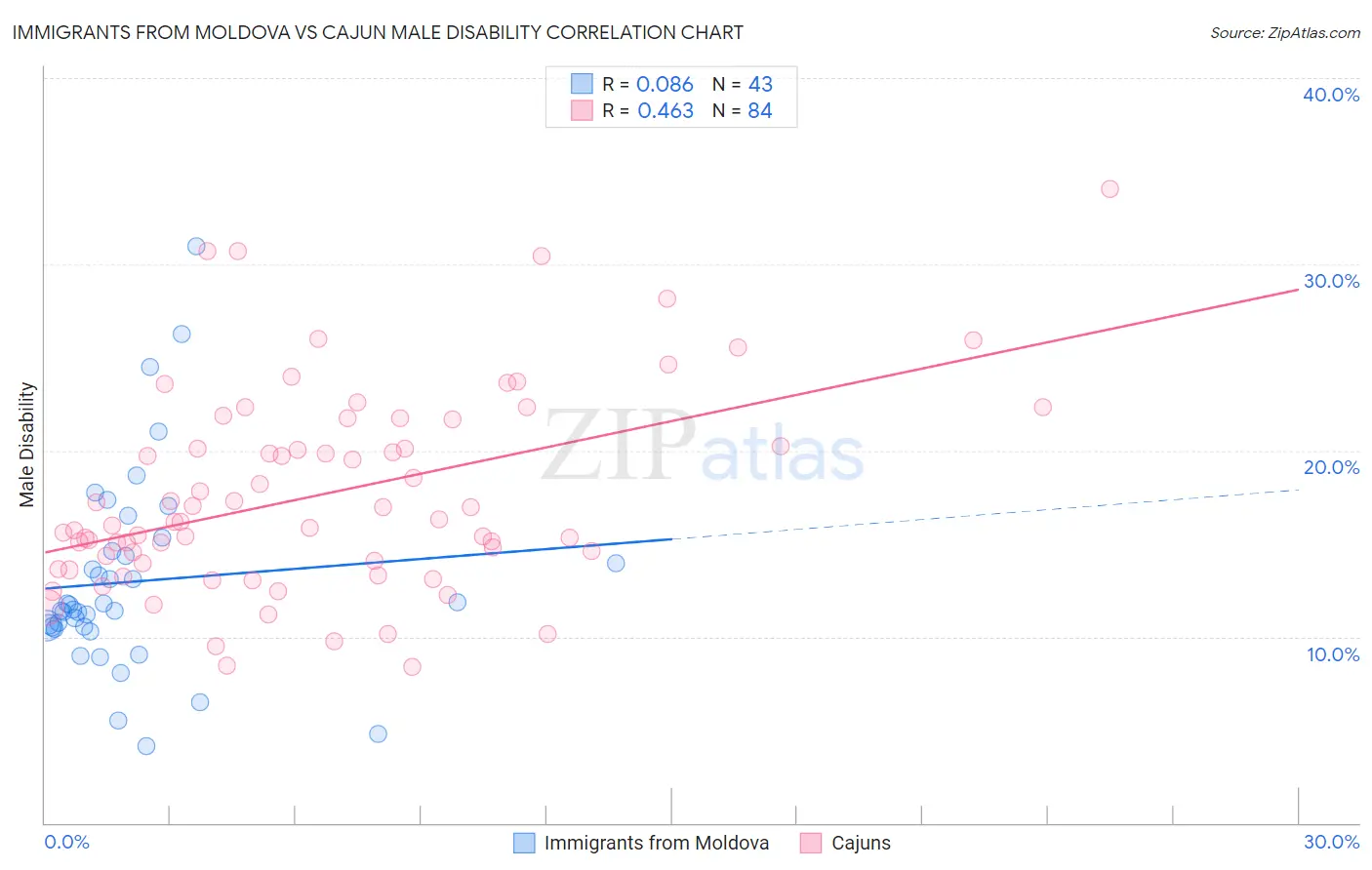 Immigrants from Moldova vs Cajun Male Disability