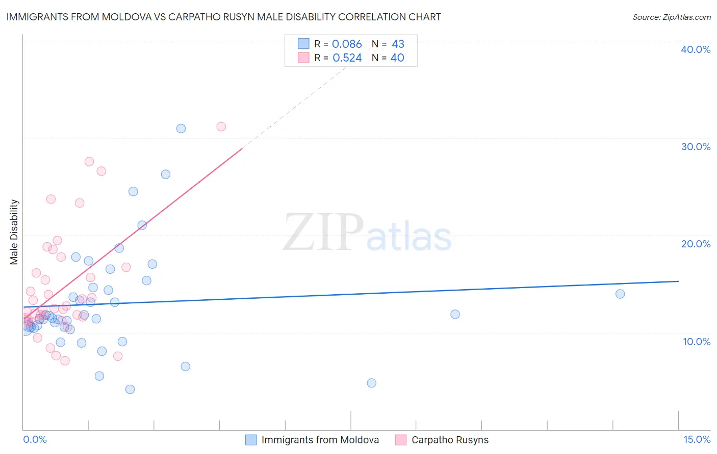 Immigrants from Moldova vs Carpatho Rusyn Male Disability