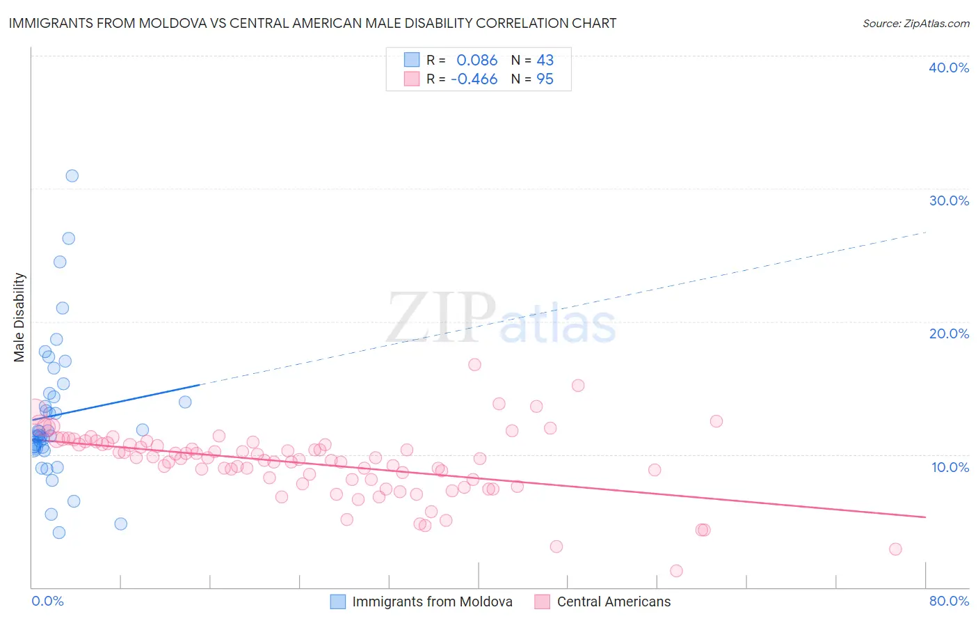 Immigrants from Moldova vs Central American Male Disability