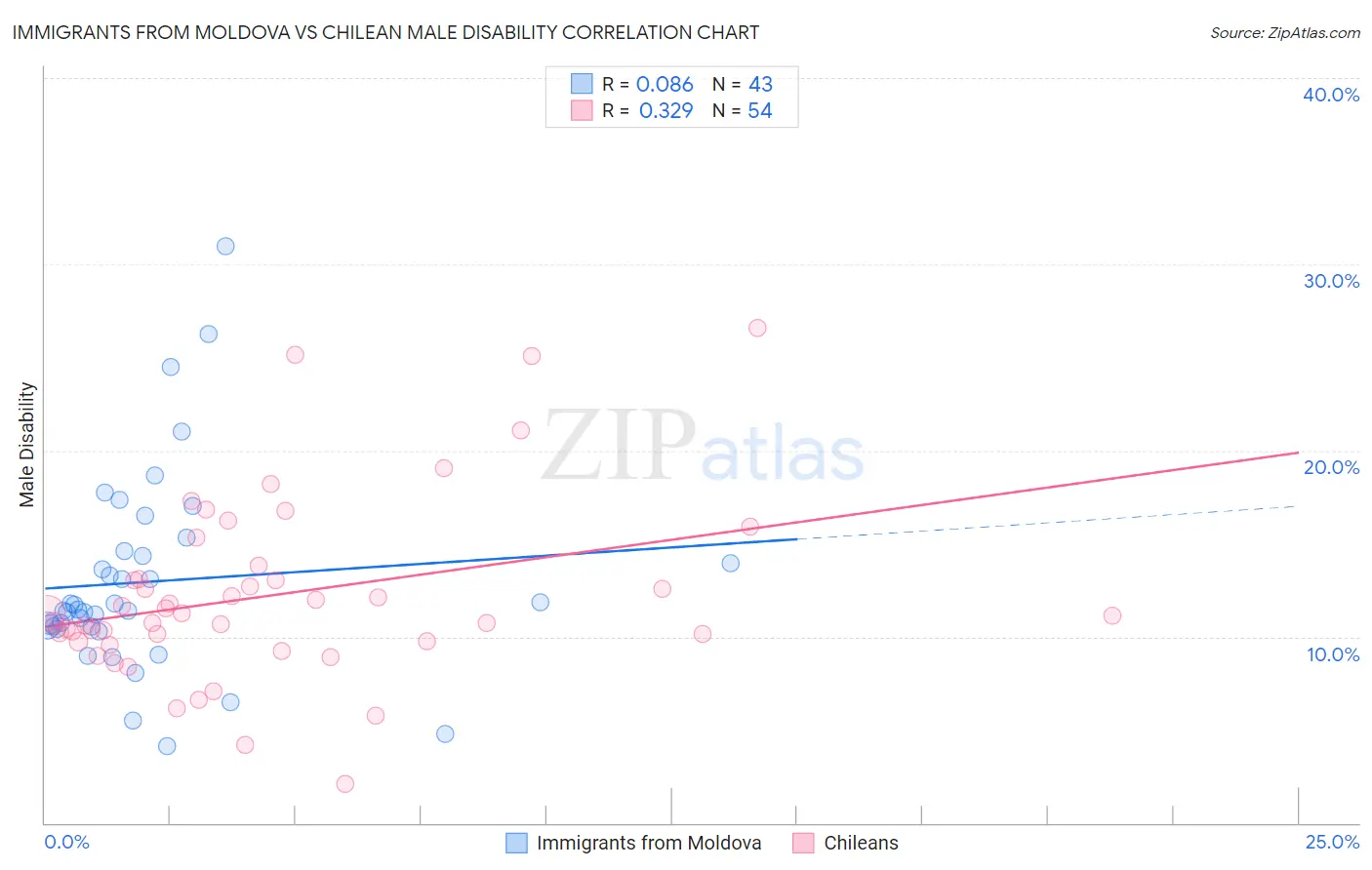 Immigrants from Moldova vs Chilean Male Disability