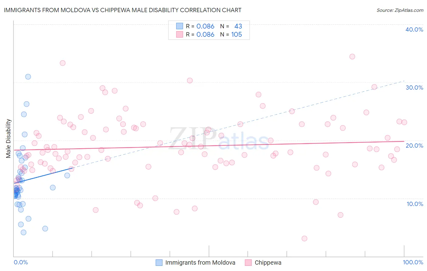 Immigrants from Moldova vs Chippewa Male Disability