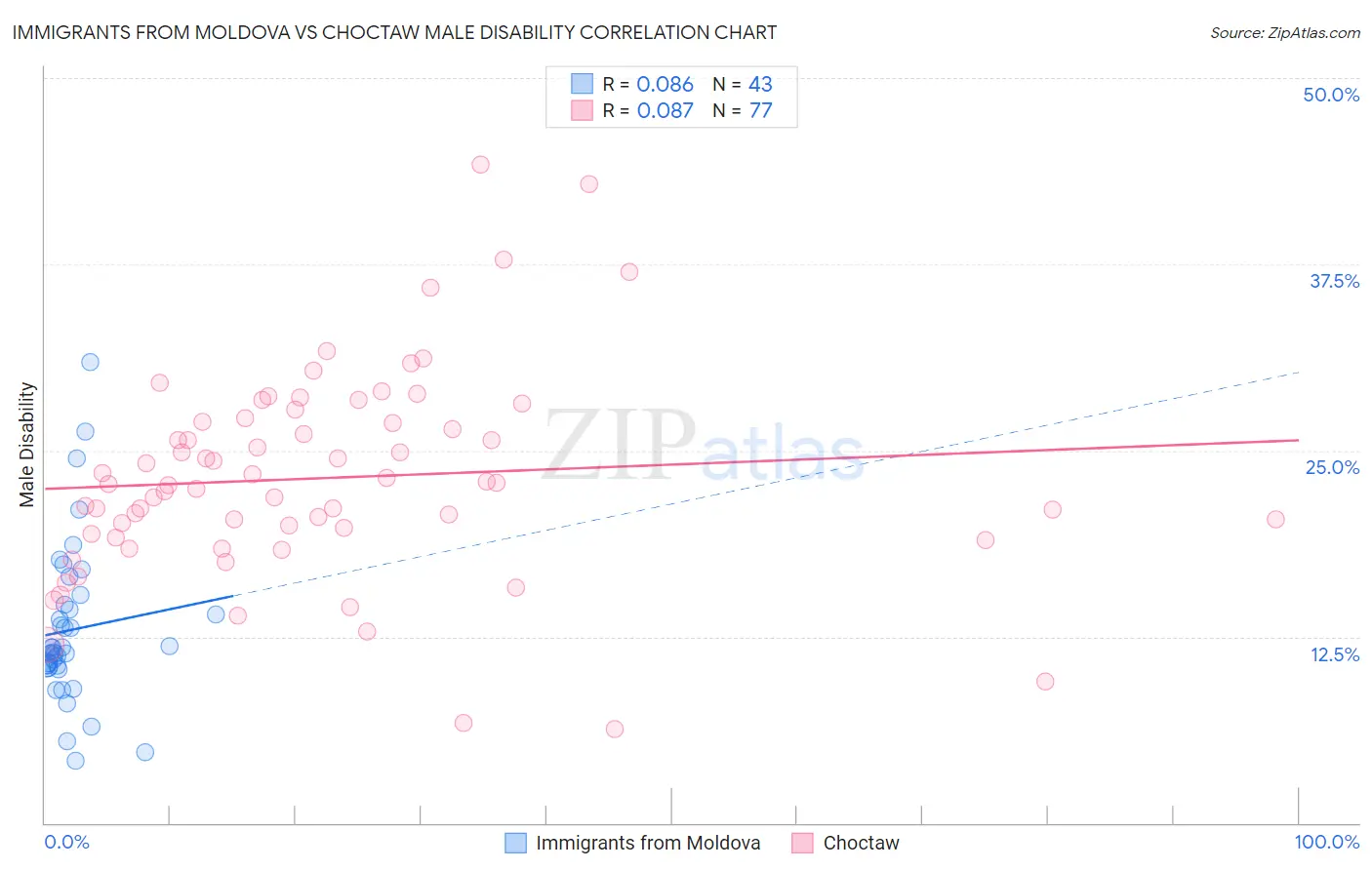 Immigrants from Moldova vs Choctaw Male Disability