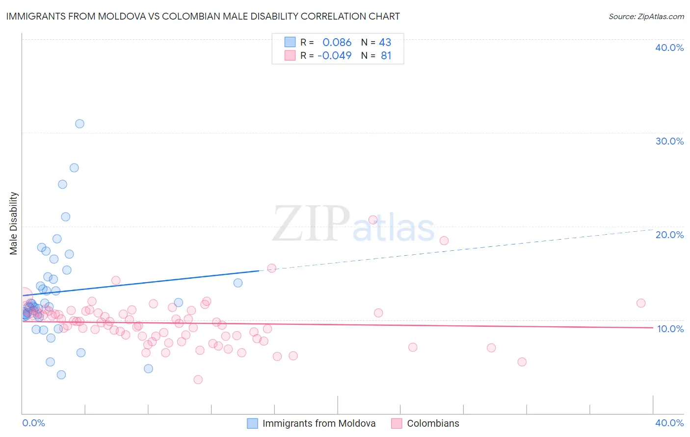 Immigrants from Moldova vs Colombian Male Disability