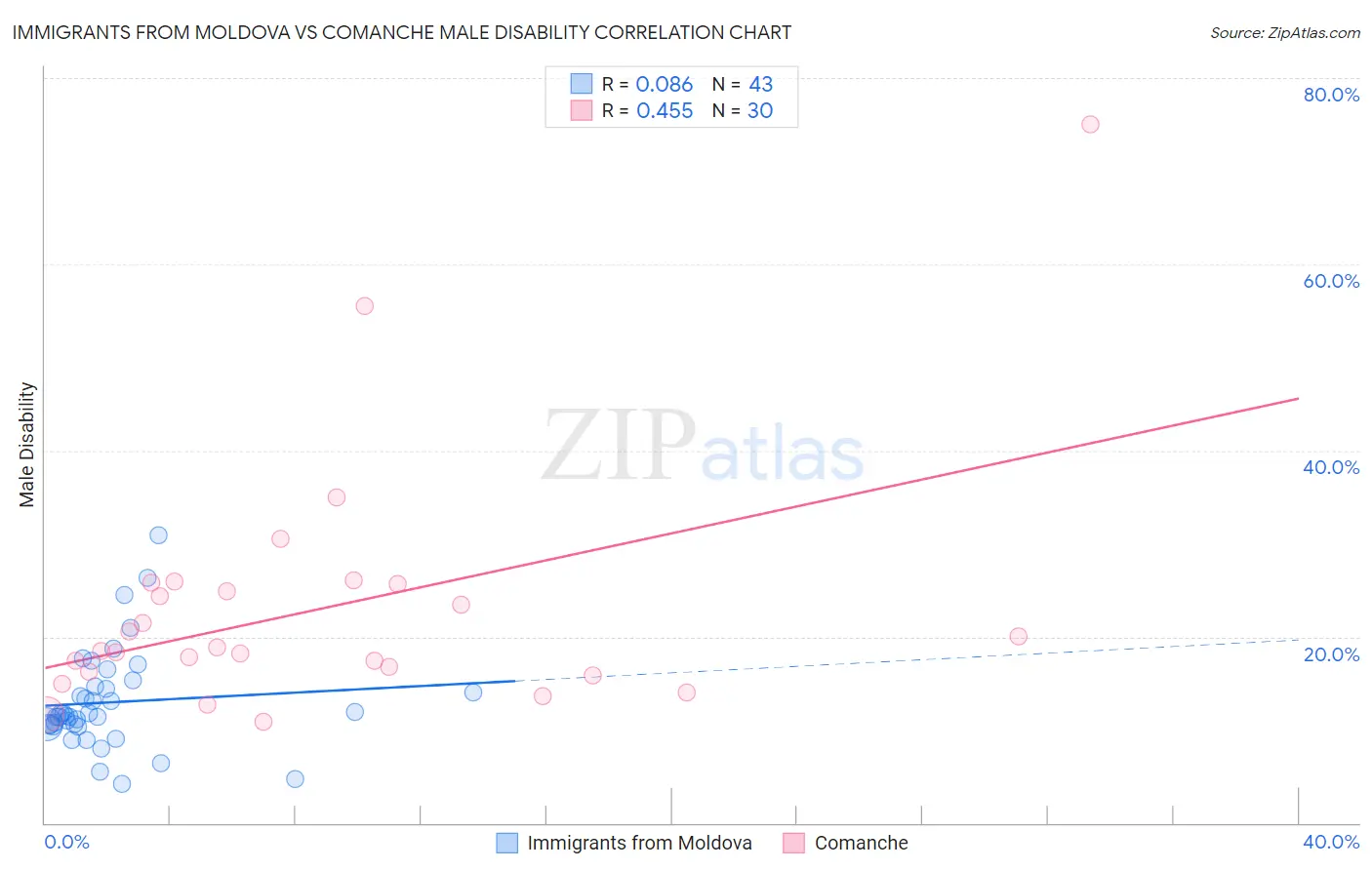 Immigrants from Moldova vs Comanche Male Disability