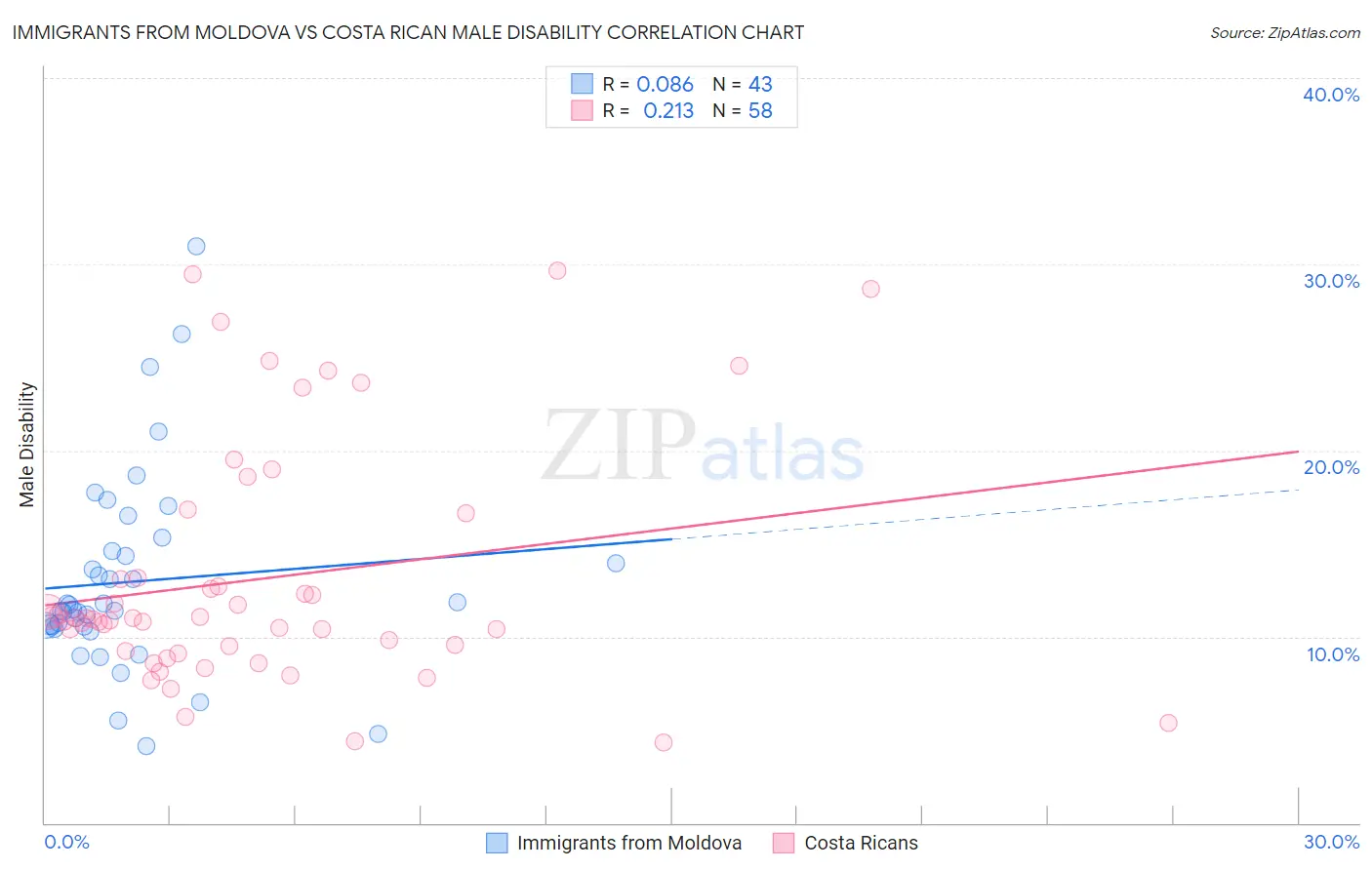 Immigrants from Moldova vs Costa Rican Male Disability