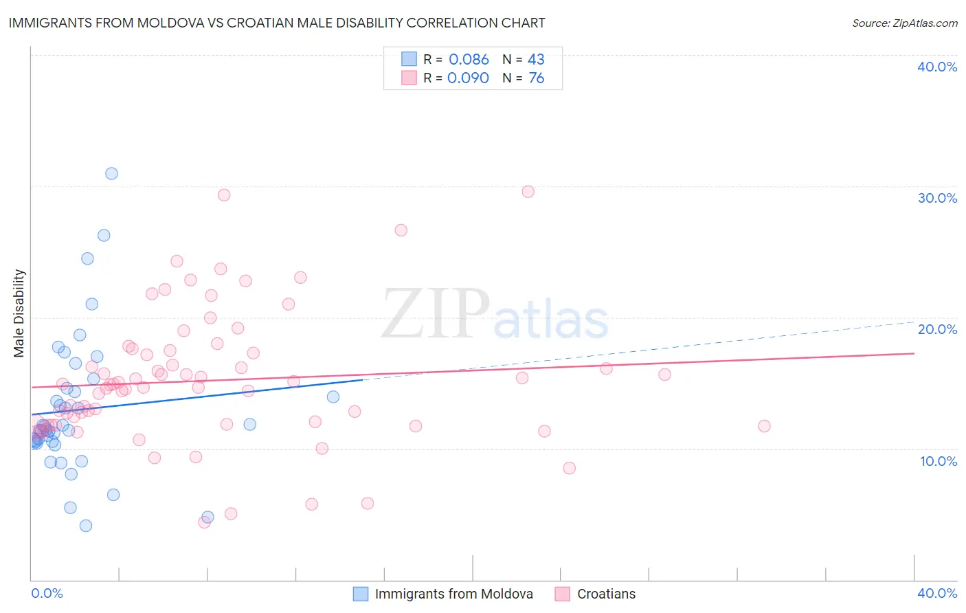 Immigrants from Moldova vs Croatian Male Disability
