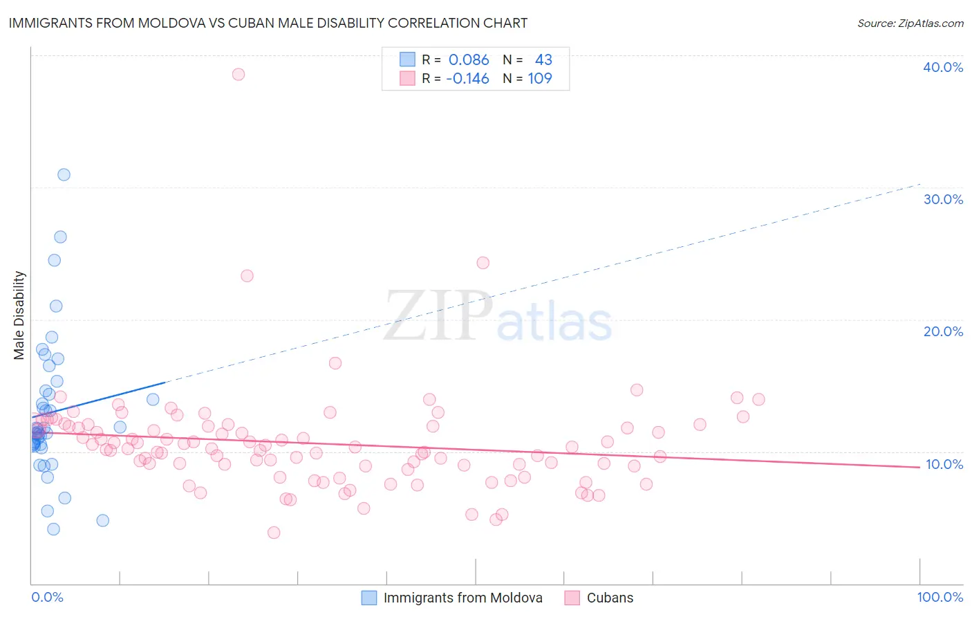 Immigrants from Moldova vs Cuban Male Disability