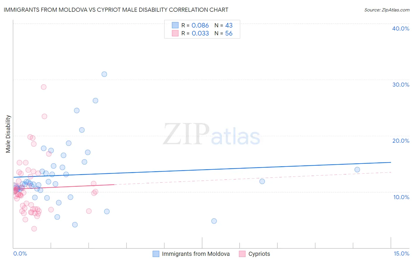 Immigrants from Moldova vs Cypriot Male Disability