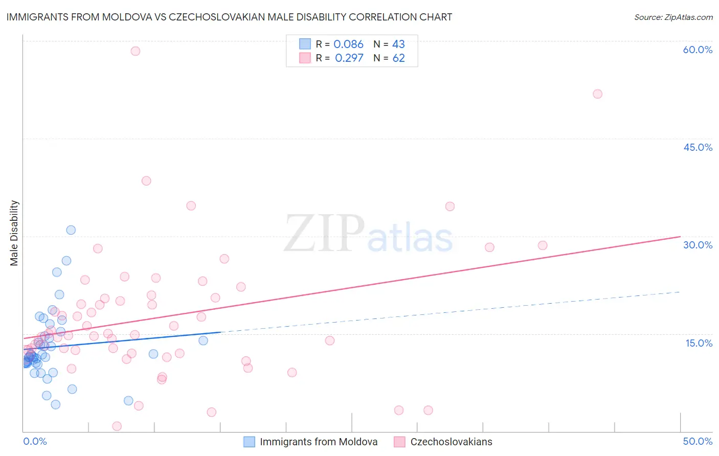 Immigrants from Moldova vs Czechoslovakian Male Disability