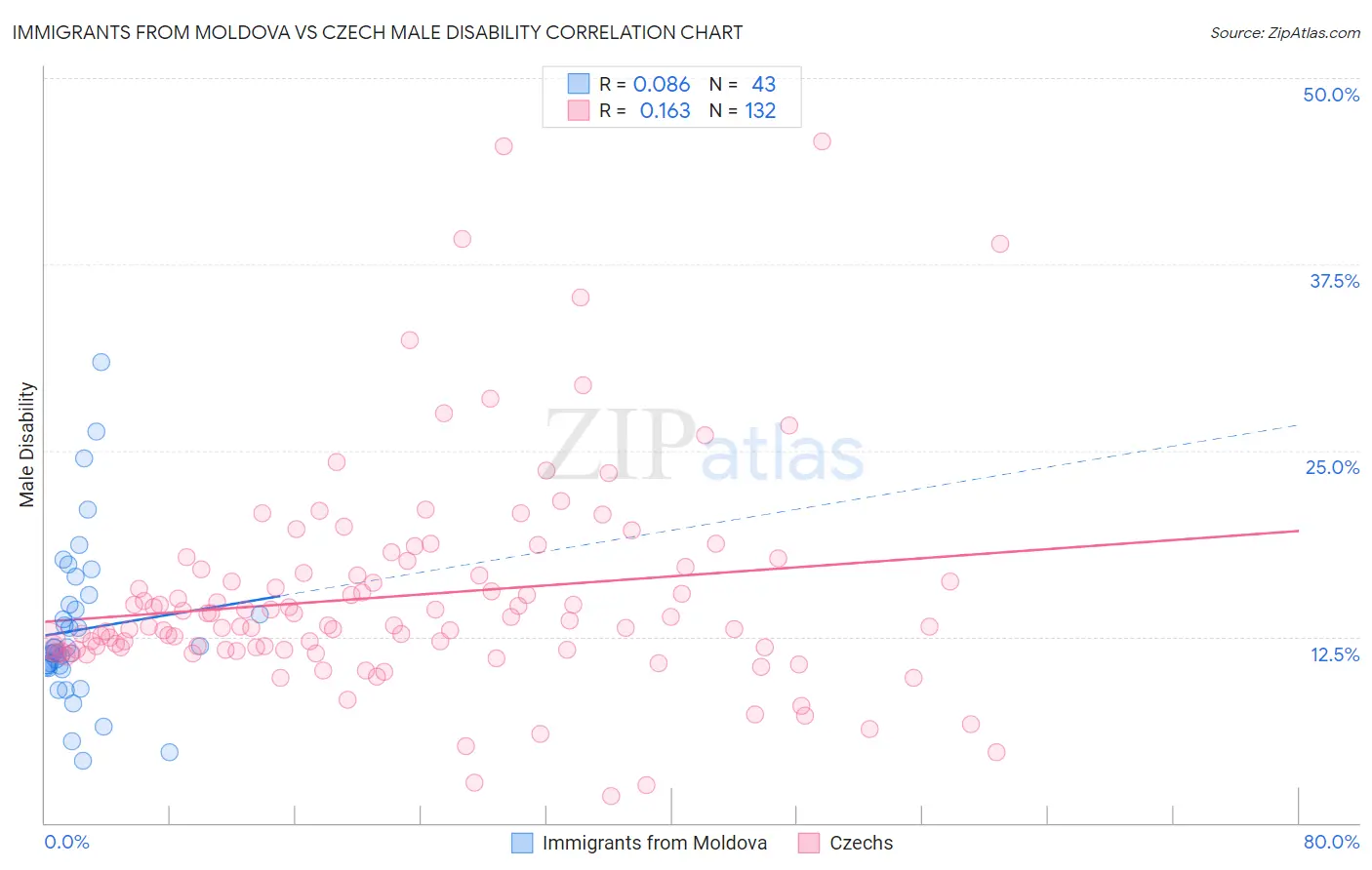 Immigrants from Moldova vs Czech Male Disability