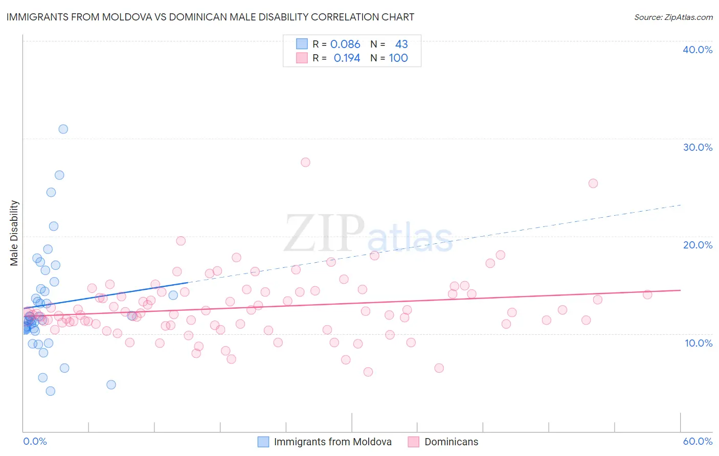 Immigrants from Moldova vs Dominican Male Disability