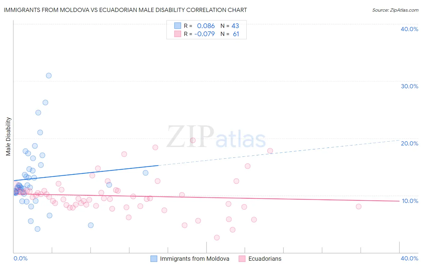 Immigrants from Moldova vs Ecuadorian Male Disability