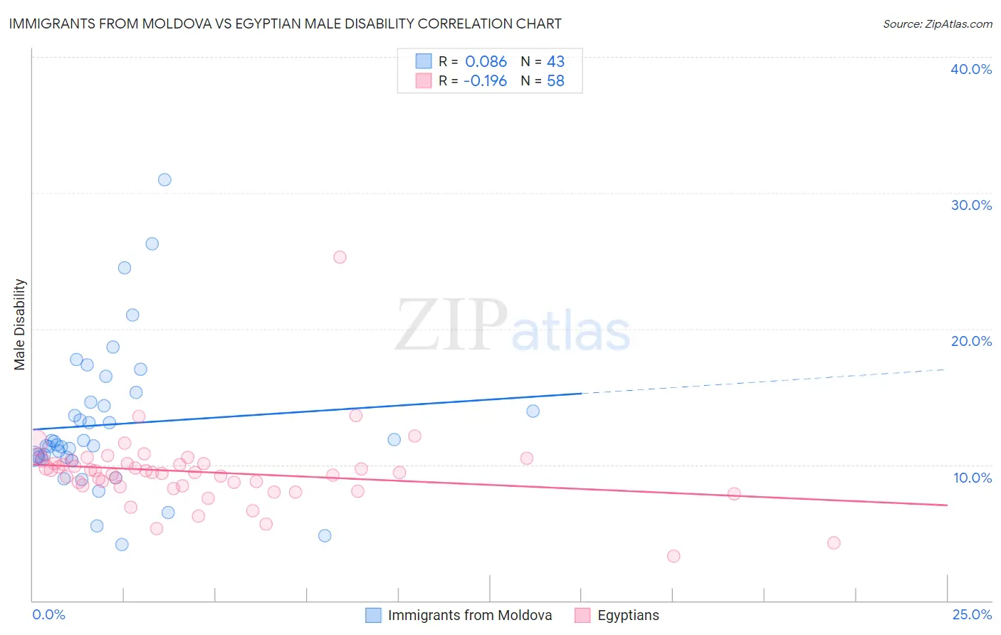 Immigrants from Moldova vs Egyptian Male Disability