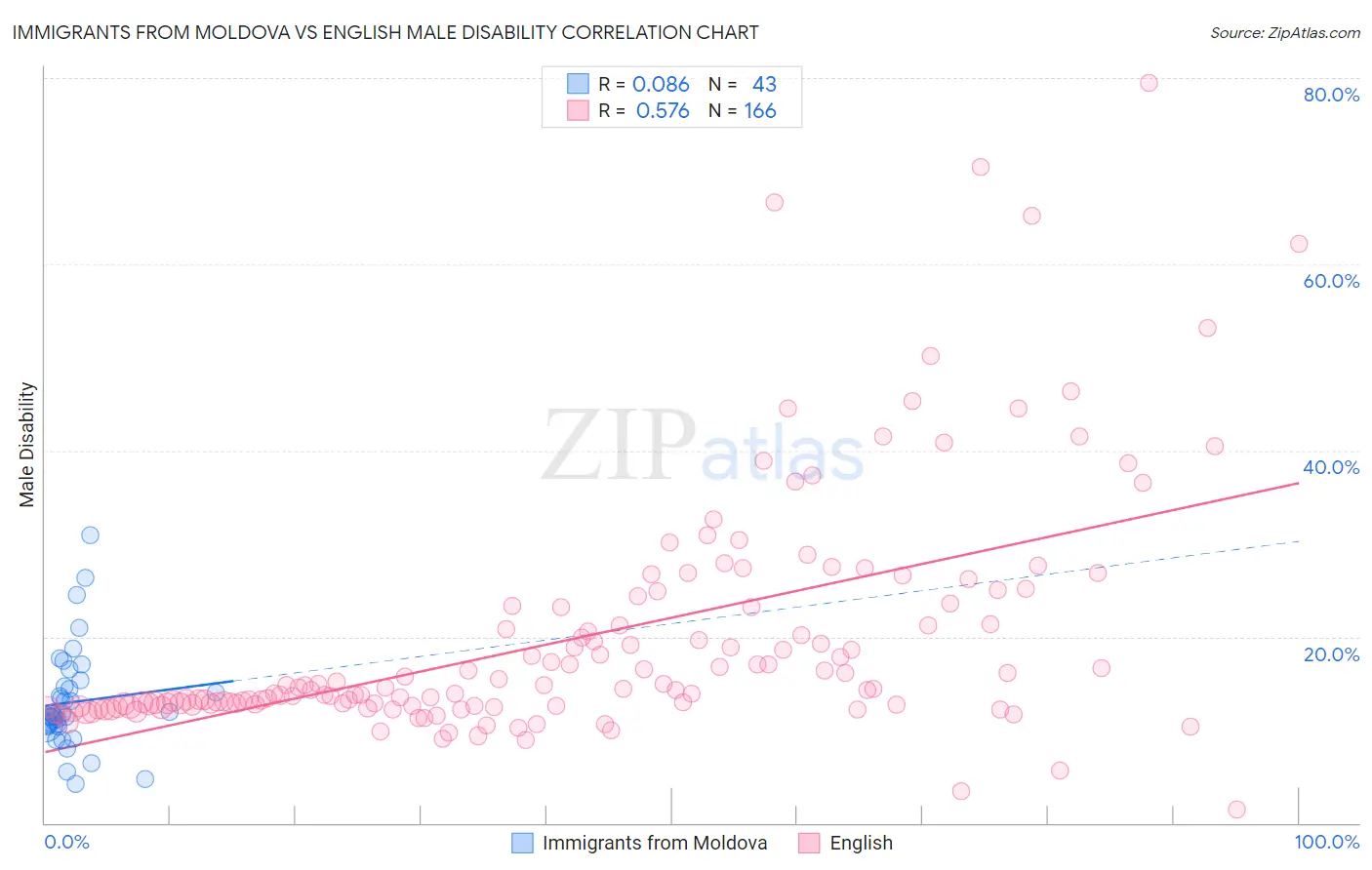 Immigrants from Moldova vs English Male Disability