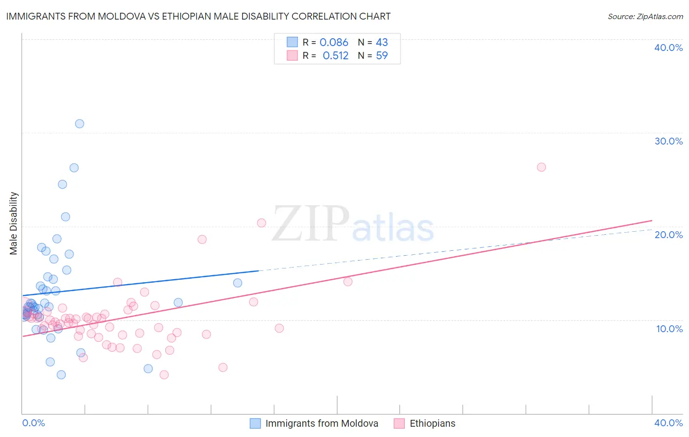 Immigrants from Moldova vs Ethiopian Male Disability