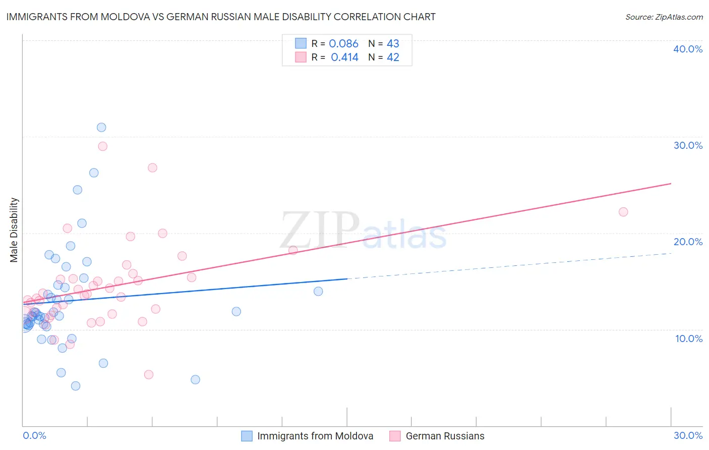 Immigrants from Moldova vs German Russian Male Disability