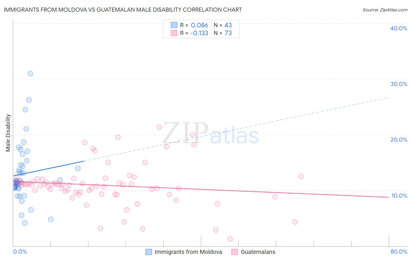 Immigrants from Moldova vs Guatemalan Male Disability