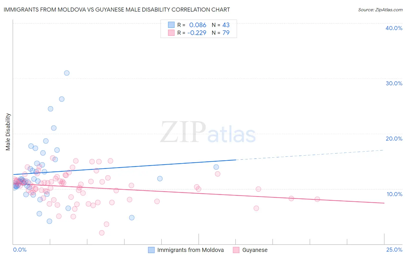 Immigrants from Moldova vs Guyanese Male Disability