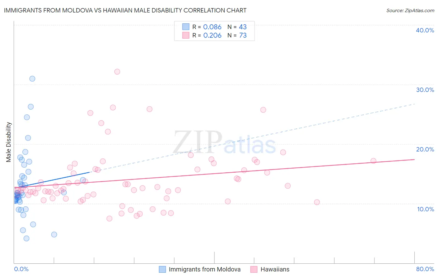 Immigrants from Moldova vs Hawaiian Male Disability