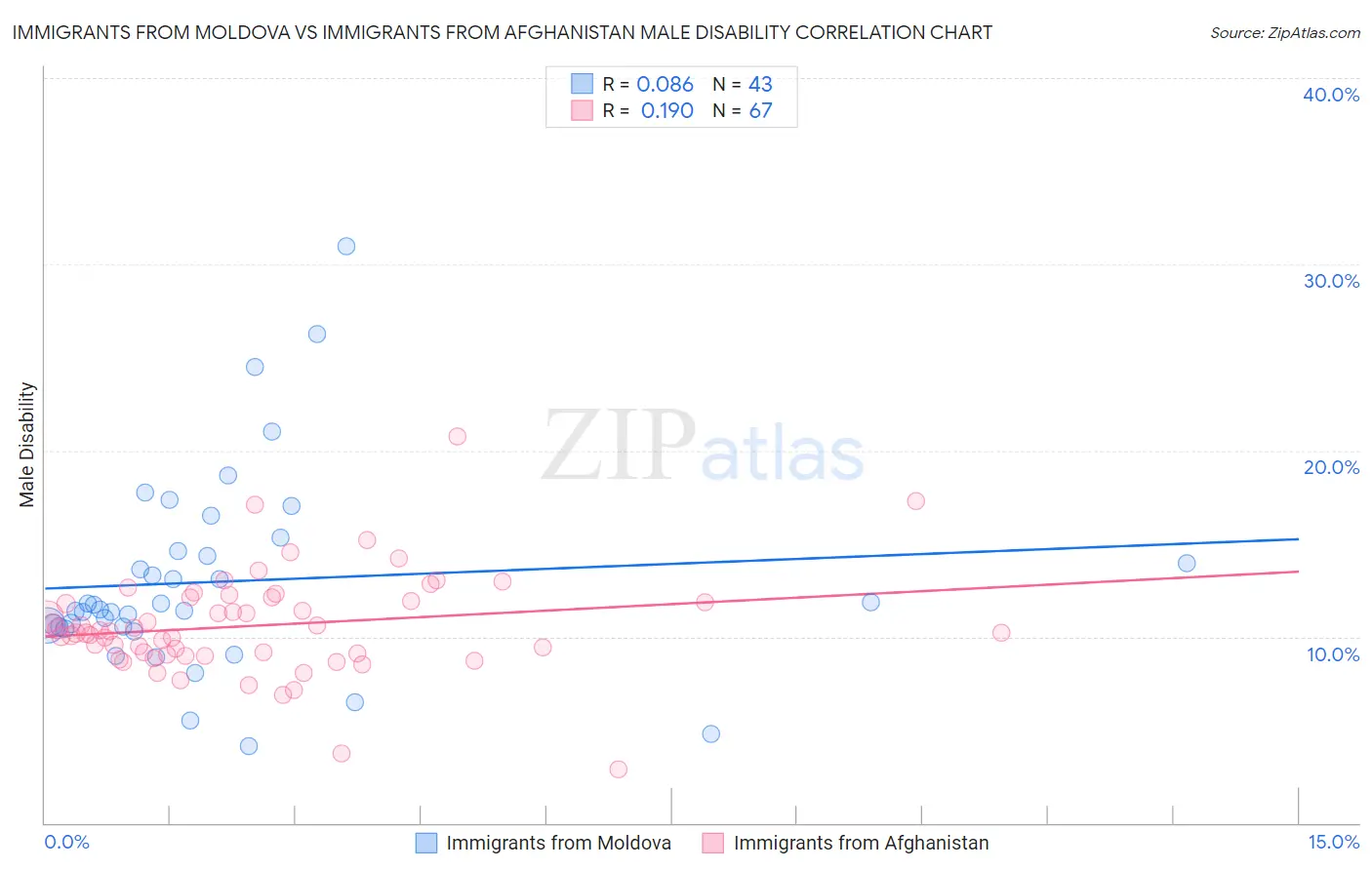 Immigrants from Moldova vs Immigrants from Afghanistan Male Disability