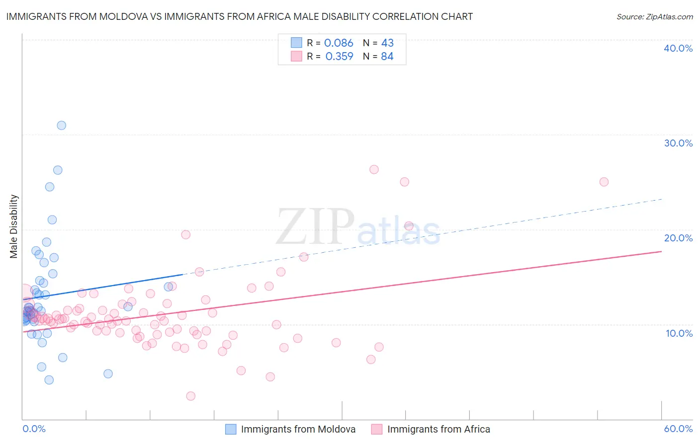 Immigrants from Moldova vs Immigrants from Africa Male Disability