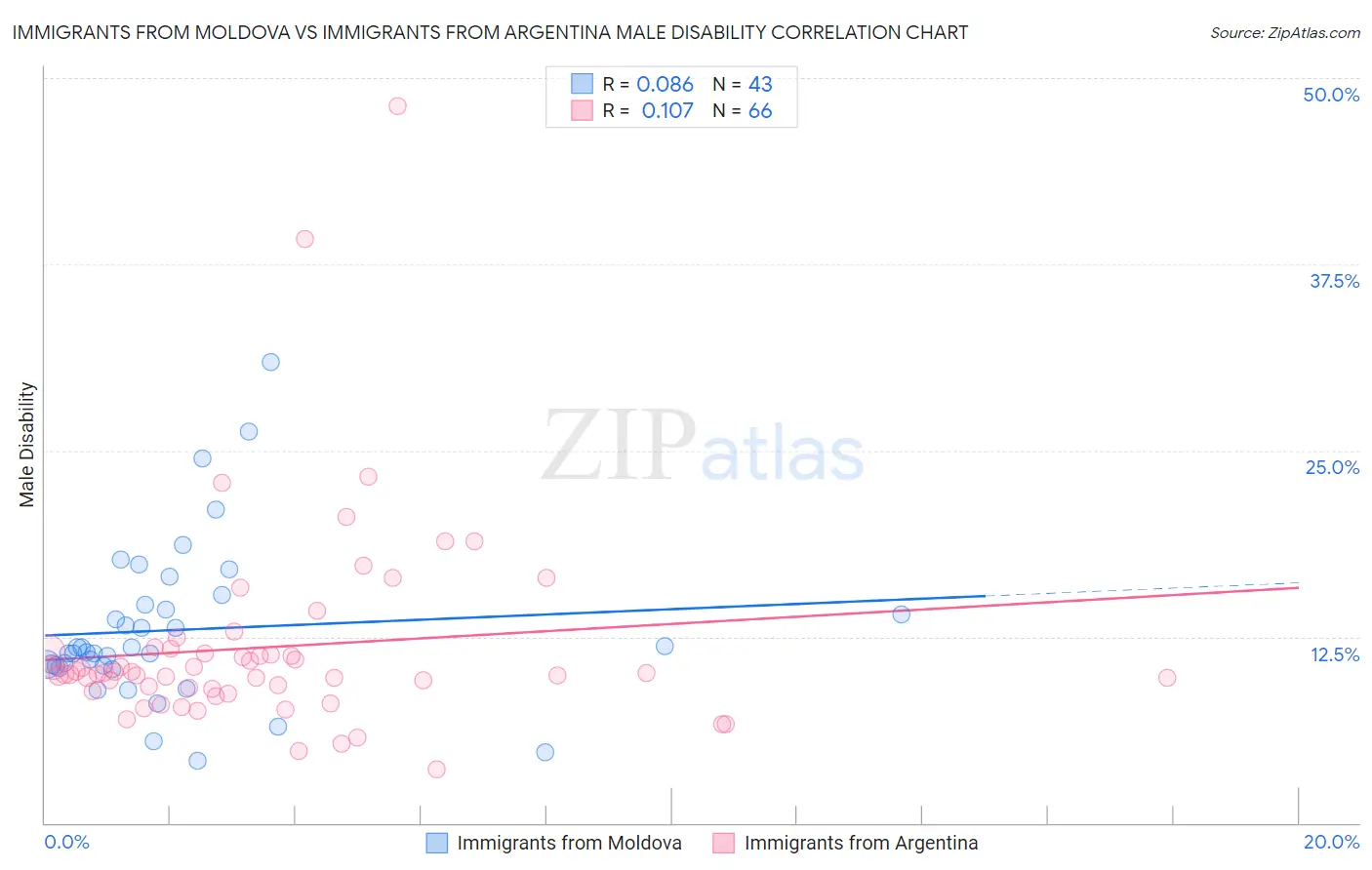 Immigrants from Moldova vs Immigrants from Argentina Male Disability