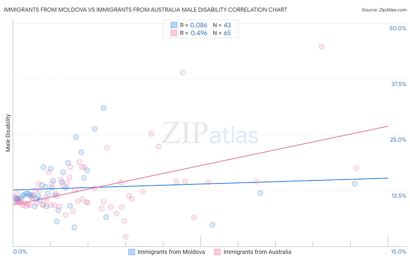 Immigrants from Moldova vs Immigrants from Australia Male Disability