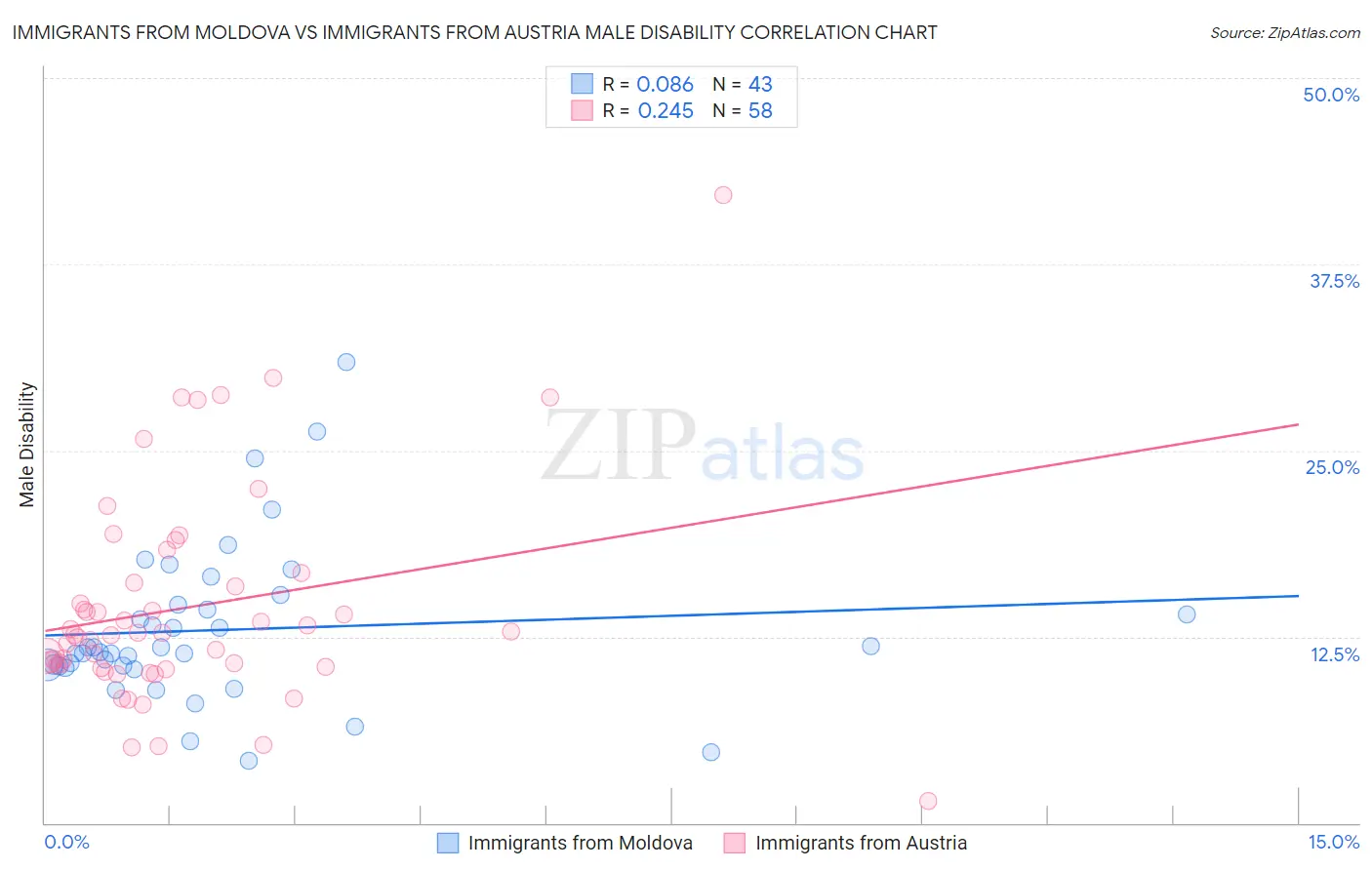 Immigrants from Moldova vs Immigrants from Austria Male Disability
