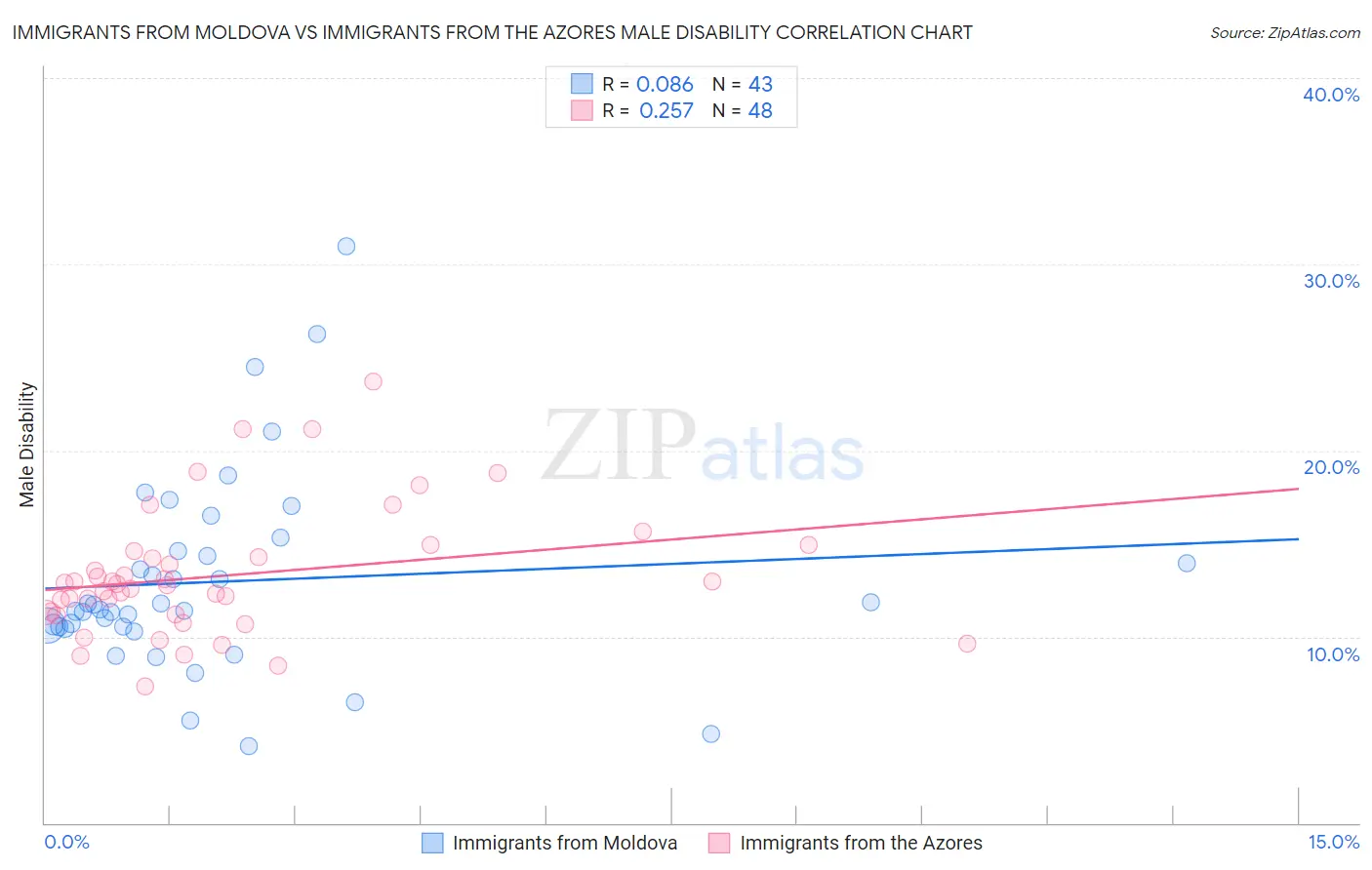Immigrants from Moldova vs Immigrants from the Azores Male Disability
