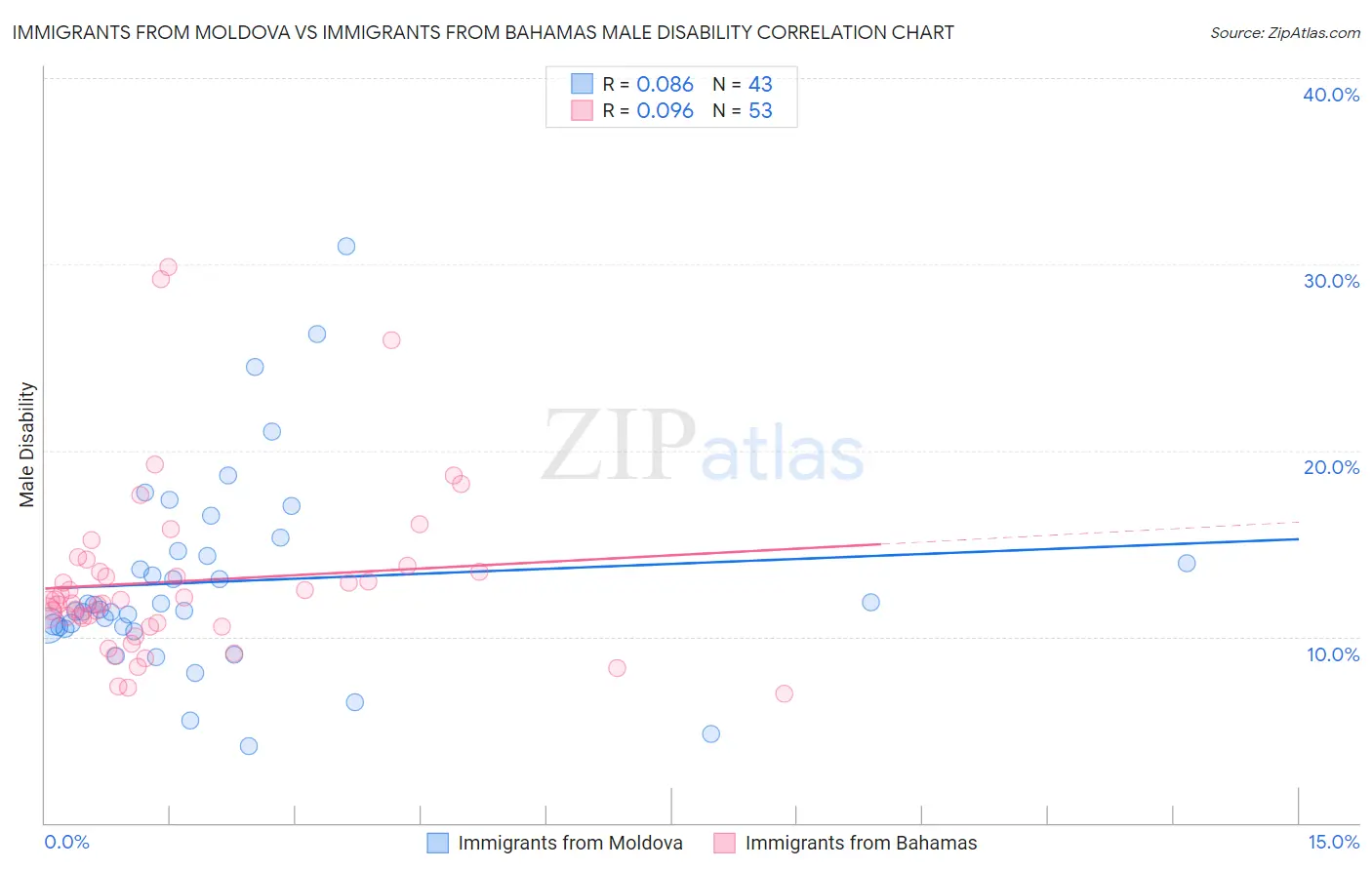Immigrants from Moldova vs Immigrants from Bahamas Male Disability