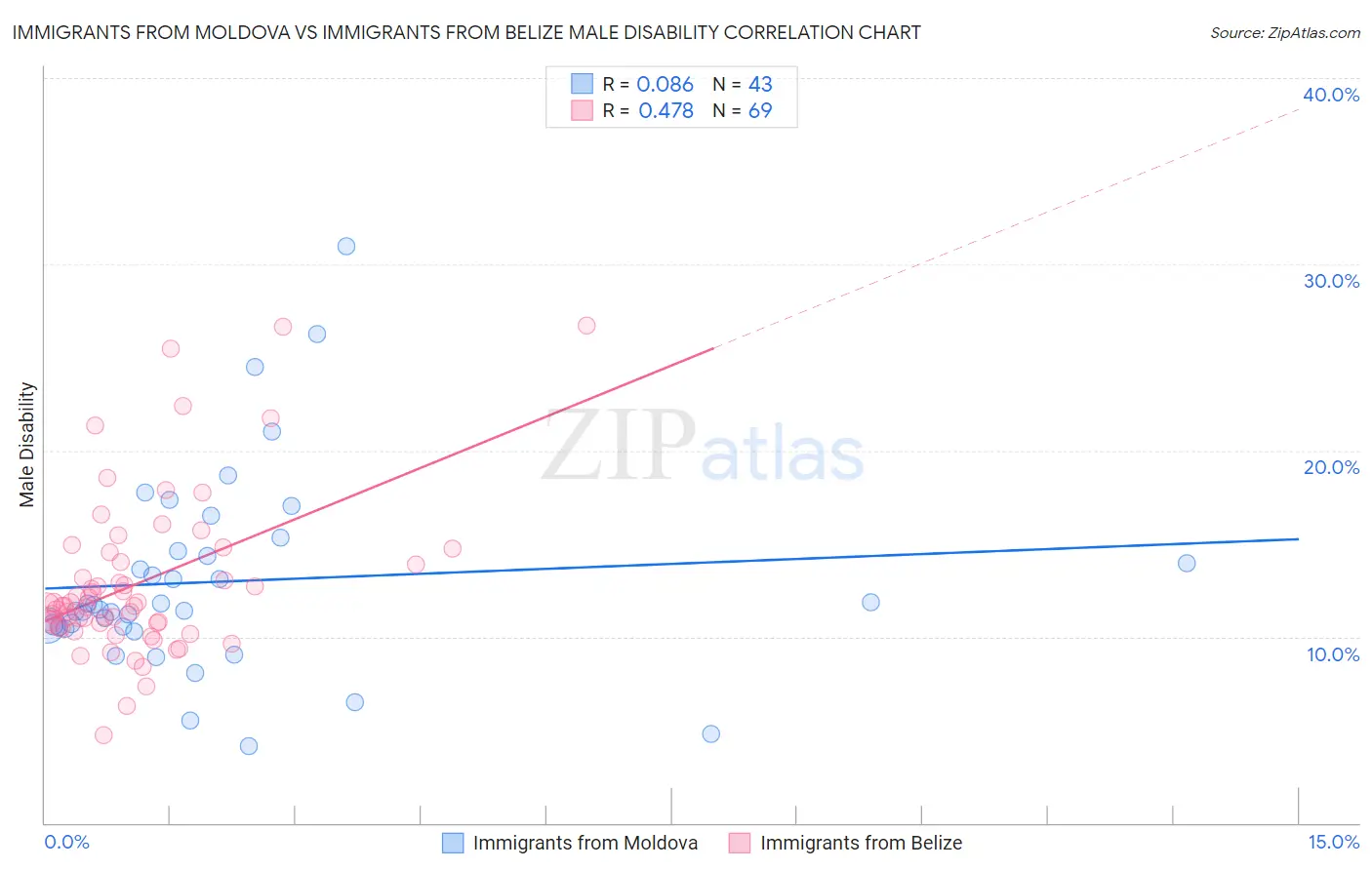 Immigrants from Moldova vs Immigrants from Belize Male Disability