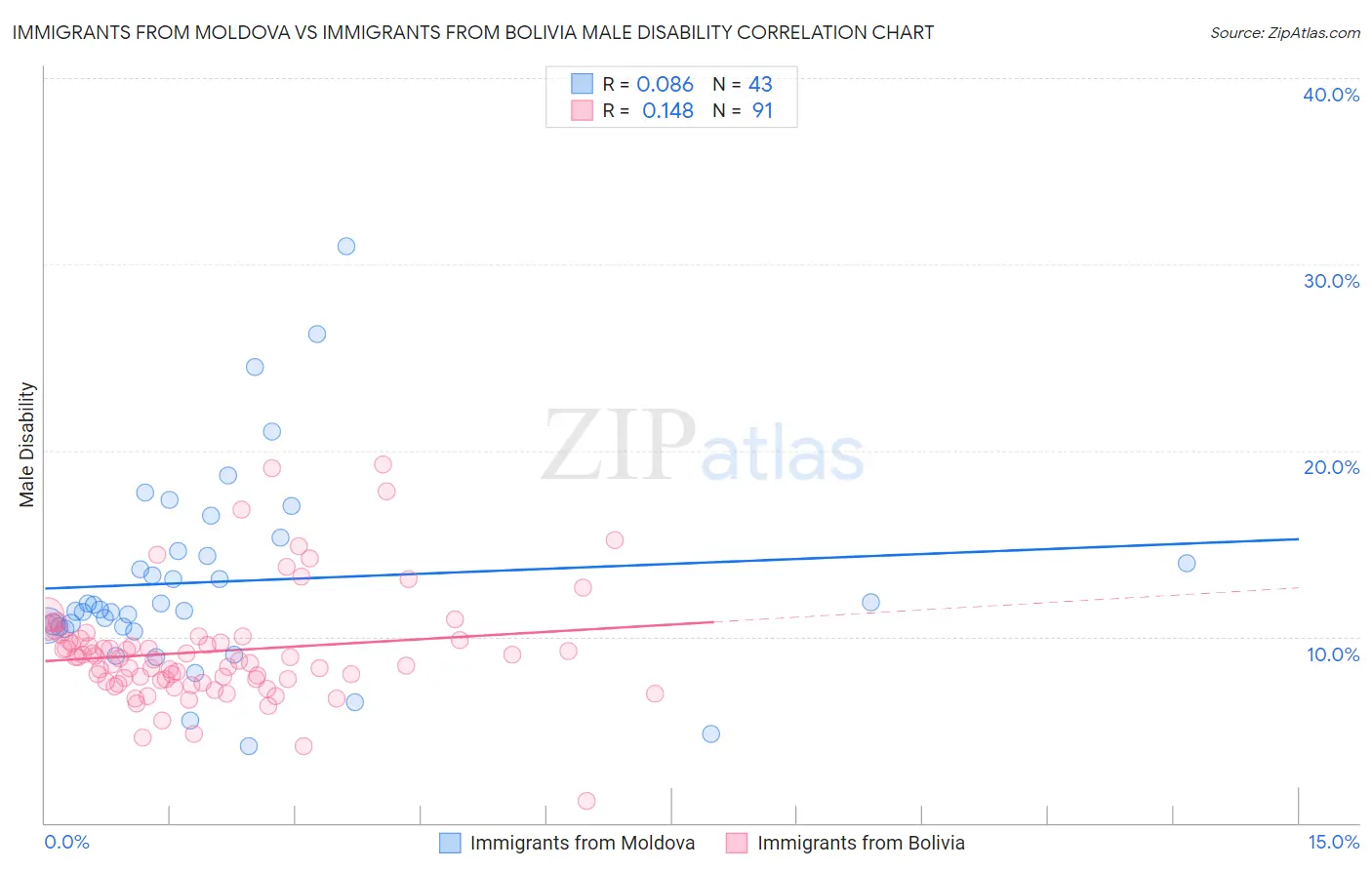 Immigrants from Moldova vs Immigrants from Bolivia Male Disability